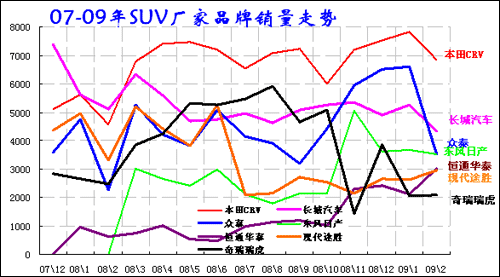 2009年1-2月中国汽车市场分析报告(9)