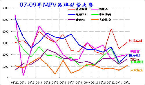 2009年1-2月中国汽车市场分析报告(9)