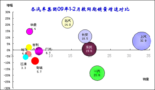 2009年1-2月中国汽车市场分析报告(5)