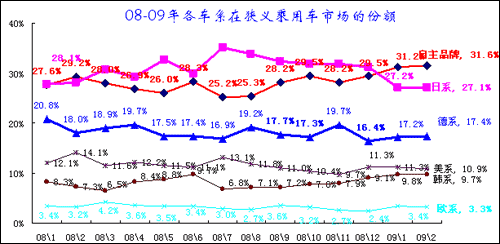 2009年1-2月中国汽车市场分析报告(10)