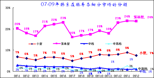 2009年1-2月中国汽车市场分析报告(14)