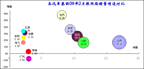 2009年1-2月中国汽车市场分析报告(5)