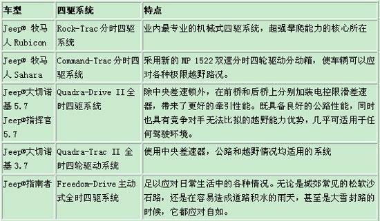 牧马人罗宾汉及Jeep品牌各系列车型定位