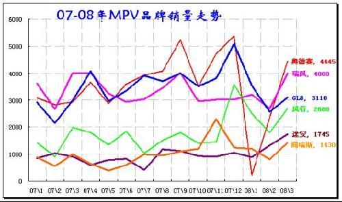 2008年第一季度汽车市场分析报告(7)