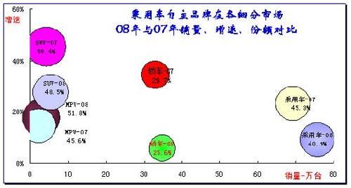 2008年第一季度汽车市场分析报告(9)