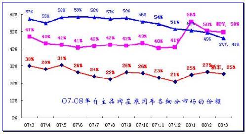 2008年第一季度汽车市场分析报告(9)