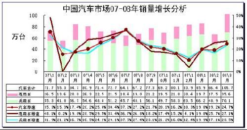 2008年第一季度汽车市场分析报告(2)