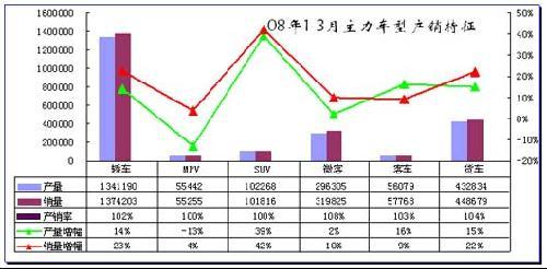 2008年第一季度汽车市场分析报告(3)