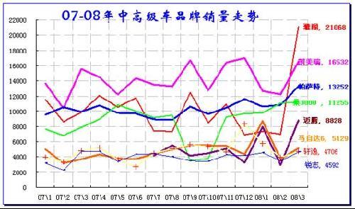 2008年第一季度汽车市场分析报告(7)