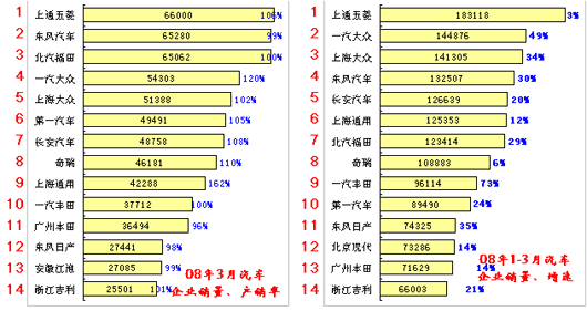 2008年第一季度汽车市场分析报告(5)