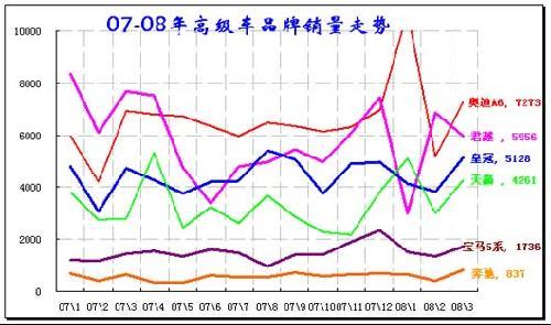 2008年第一季度汽车市场分析报告(7)