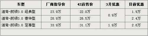 道奇凯领全系最高降2.8万元