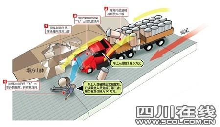 乘客飞出车外遭货砸死 保险怎么赔