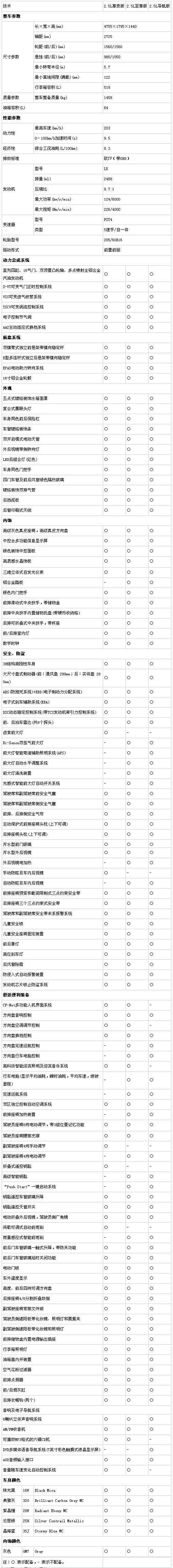 Mazda6睿翼参数配置表