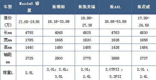 马6睿翼售21.68-24.98万 空间不足价格高