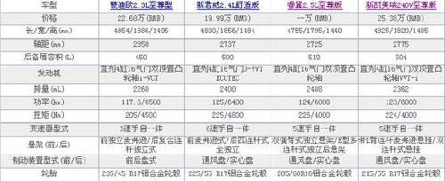 对比同级别4款B级车型 Mazda6睿翼运动性占优