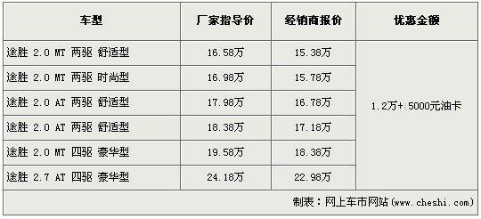 途胜全系优惠1.2万元 购车送5000元油卡