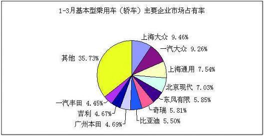 中国汽车销量世界第一 喜忧参半