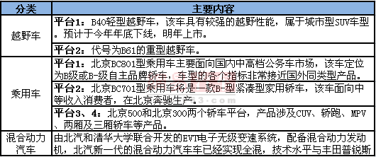 北汽自主品牌新车规划 2010年发布6款车型