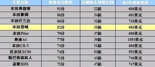 奥德赛入选福布斯十大耐用车