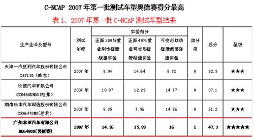 奥德赛第一款C-NCAP5星级多功能轿车