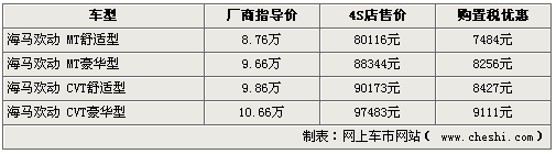 1.6L将上市 海马欢动1.8全系降万元