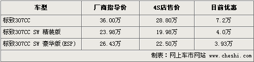 标致307CC/SW加大优惠 4S店最高降价7.2万