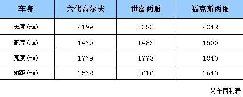 高尔夫6代上海车展首发 同级车竞争对比