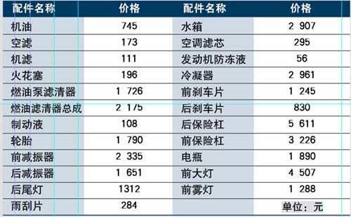 月均2161元 新宝马320i一年用车成本调查