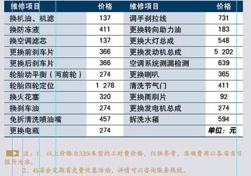 月均2161元 新宝马320i一年用车成本调查