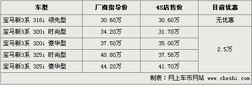 六款运动车行情一览 奔驰C级等最高降3万(2)