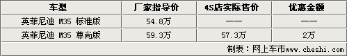 六款运动车行情一览 奔驰C级等最高降3万(2)