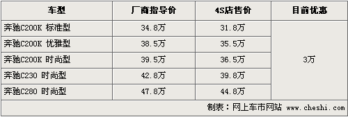 六款运动车行情一览 奔驰C级等最高降3万