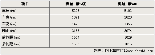 奔驰新S级对比奥迪新A8L  豪华旗舰较量