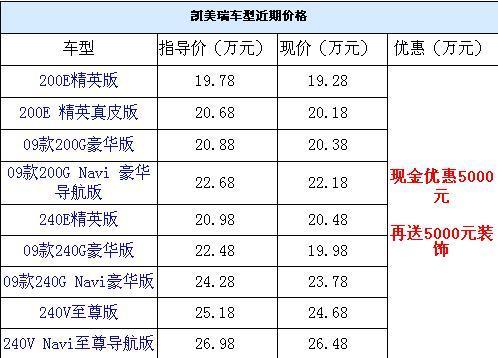 优惠幅度巨幅缩水 凯美瑞仅优惠5000元\(图\)