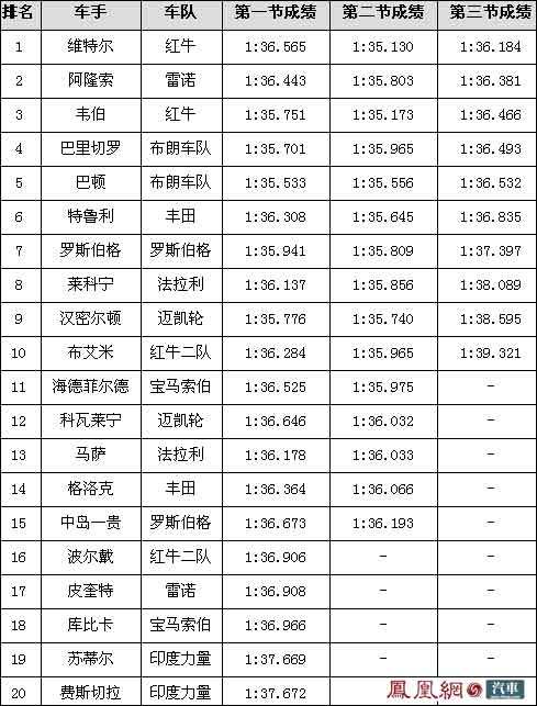 F1上海站排位赛红牛力压布朗 维特尔杆位阿隆索头排(2)