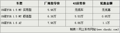 最低售6万内 5款两厢车降价力度客观(4)