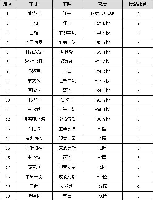 2009F1上海站雨中落幕 红牛维特尔韦伯包揽冠亚军