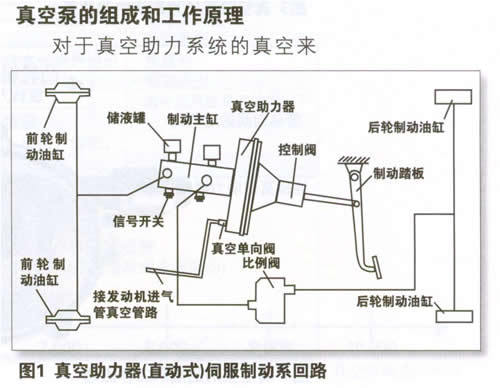 真空助力制动系统的真空泵技术（组图）