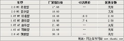 帕萨特领驭改款换代 最高降2.6万清库