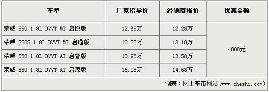 荣威550价格平稳1.8L优惠4千 最低售12.28万