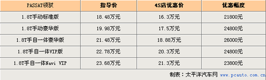 帕萨特领驭最高优惠2.6万元 最低售价16.3万