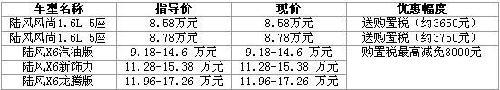 大排量也免购置税 陆风汽车最高免税八千