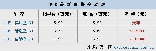 比亚迪F3R最高让利1万元 1.5L舒适型售5.58万