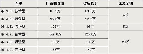 新奥迪Q7预售价90万起 老款最高降23万