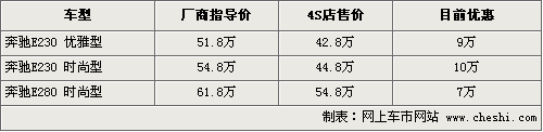 北京奔驰E降10万 老款停产新款明年国产