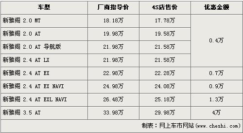 新领驭16.98万起售 迈腾等同级车行情一览