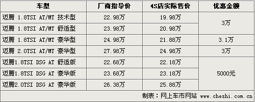 新领驭16.98万起售 迈腾等同级车行情一览