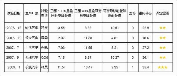 C-NCAP碰撞比拼安全性能  小车各显神威