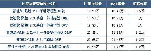 蒙迪欧致胜最高优惠1.2万元